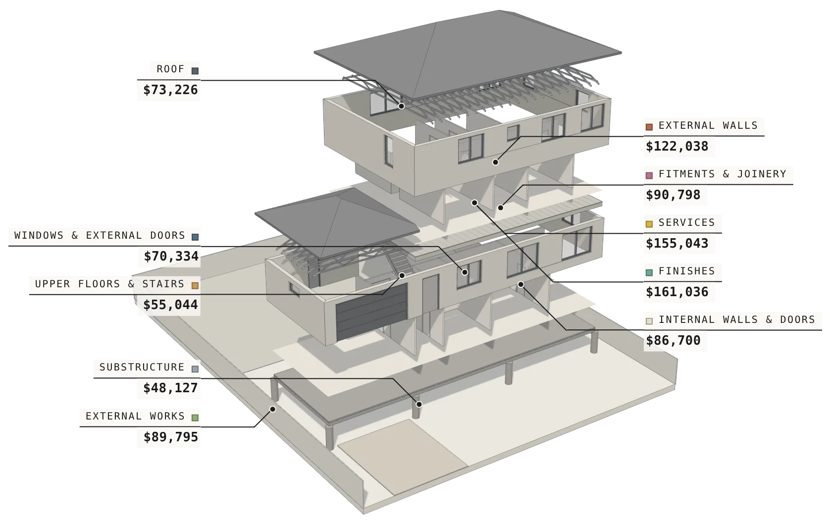 The example house taken apart into roof, upper storey, ground storey and slab, with a cost note on each of 10 element groups: substructure $48,127, upper floors and stairs $55,044, external walls $122,038, windows and external doors $70,334, roof $73,226, internal walls and doors $86,700, finishes $161,036, fitments and joinery $90,798, services $155,043, external works $89,795. Preliminaries of $274,185 make up the rest of the $1,226,326 total.
